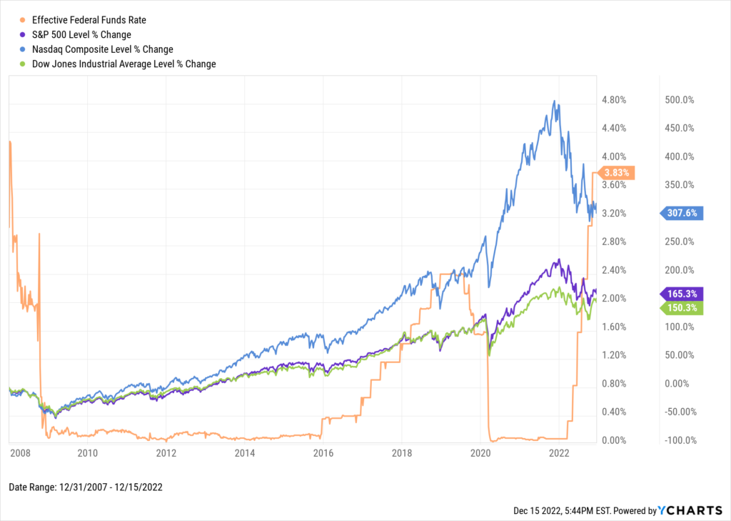 Chart of Fed Funds Rate vs. US Stock Market Indexes