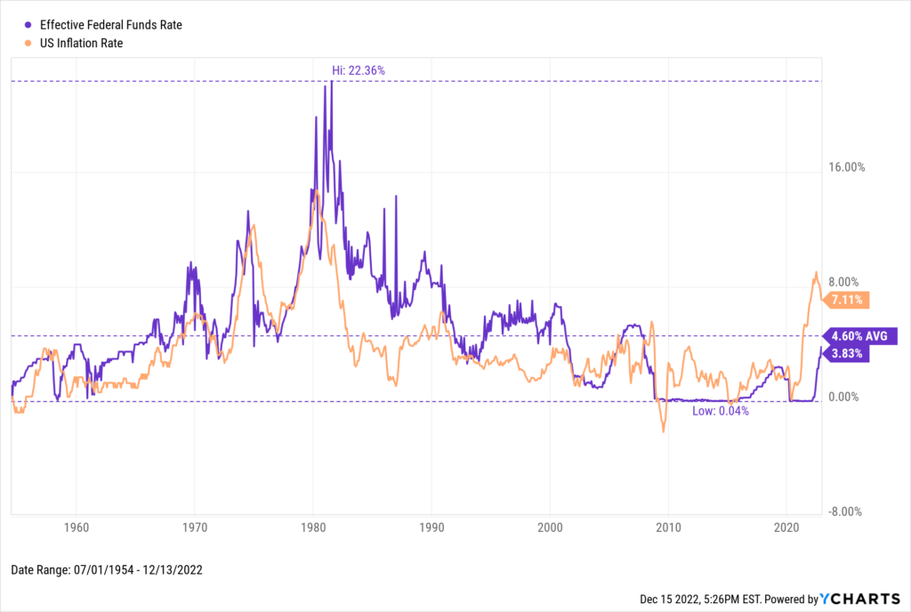 Chart showing Effective Federal Funds Rate vs. US Inflation Rate