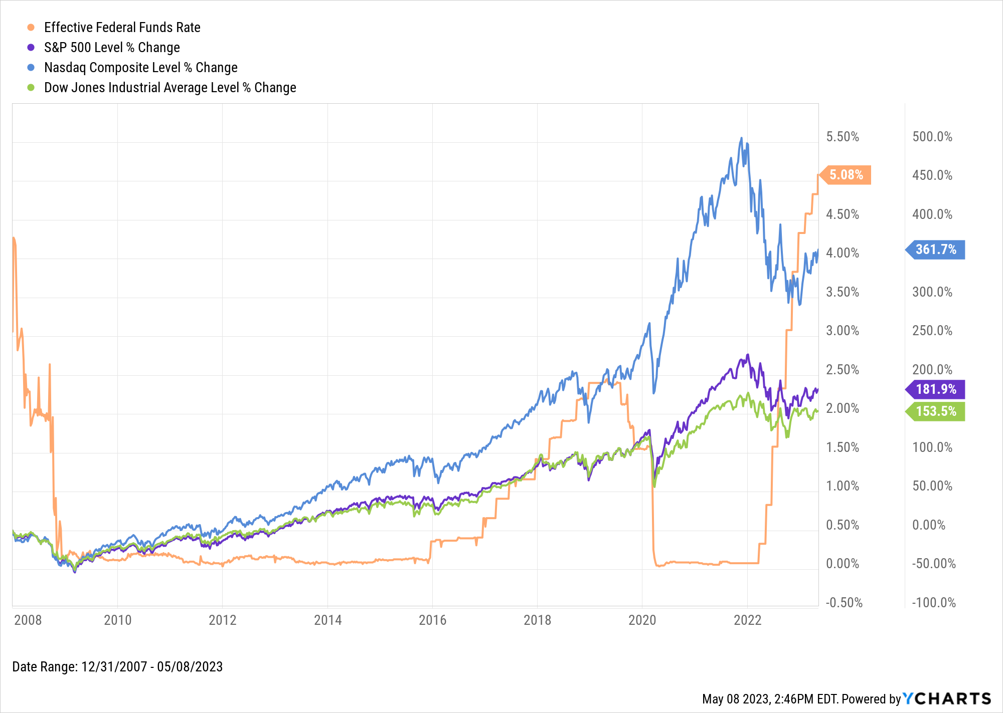 Historical chart of Fed Funds Rate vs. US Stock Market Indexes