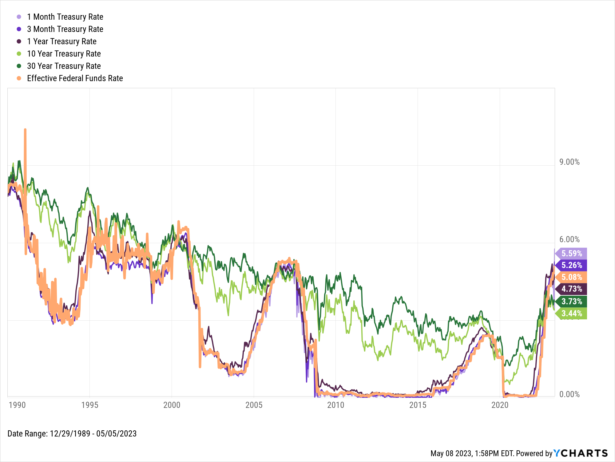 Historical US Treasury Yield Curve Chart