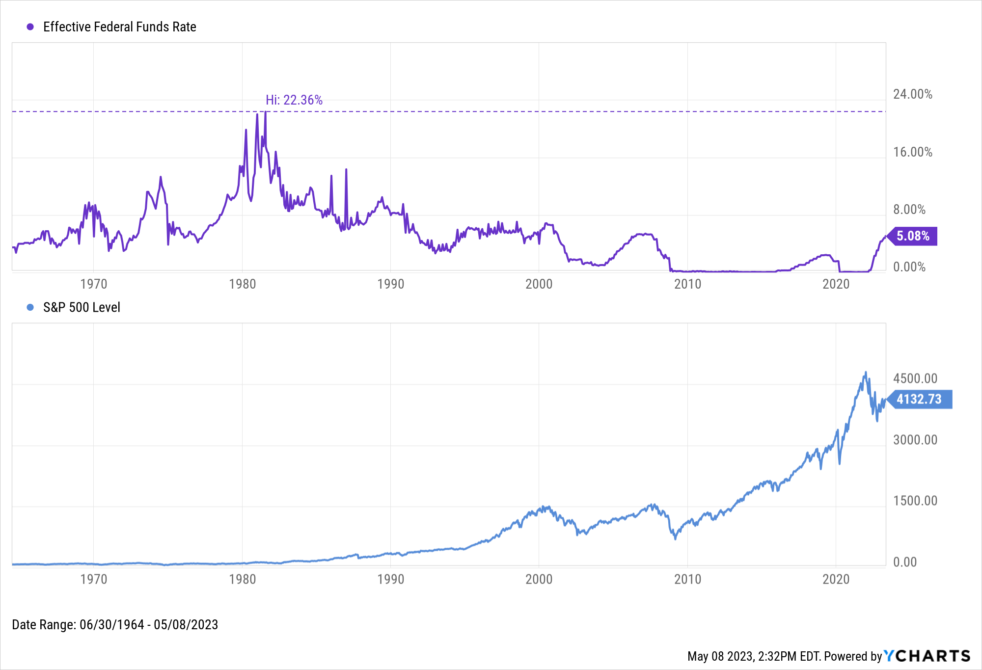 Historical chart of Fed Funds Rate vs. S&P 500