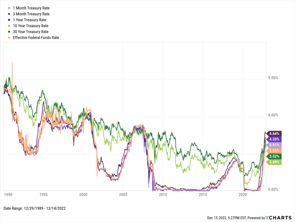 Historical US Treasury Yield Curve Chart