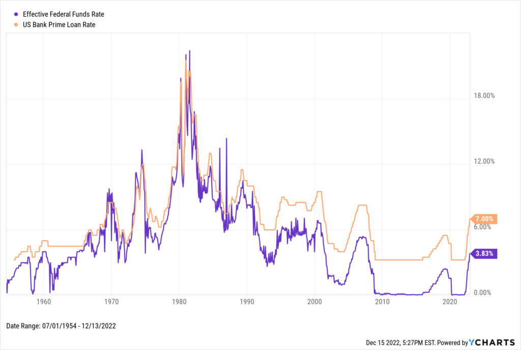 Historical chart of US Bank Prime Loan Rate
