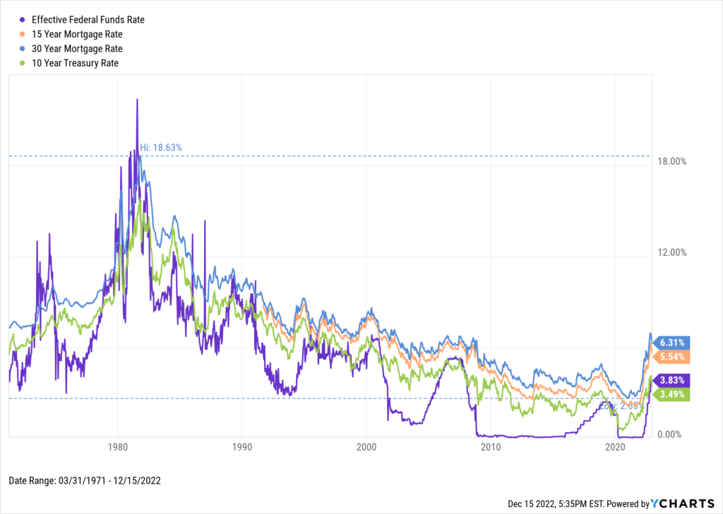 Historical chart of US Mortgage Rates