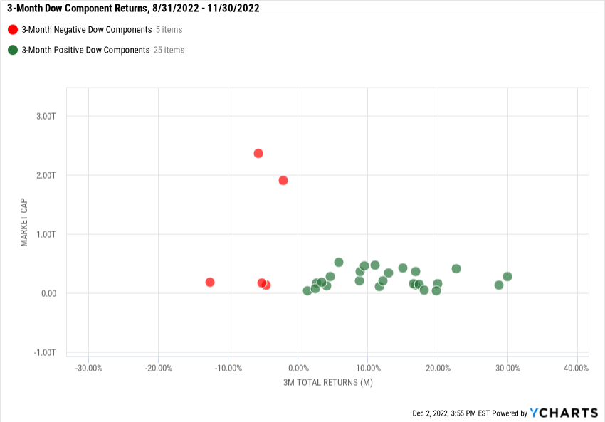 Scatter Plot of 3-Month Dow 30 Component Returns