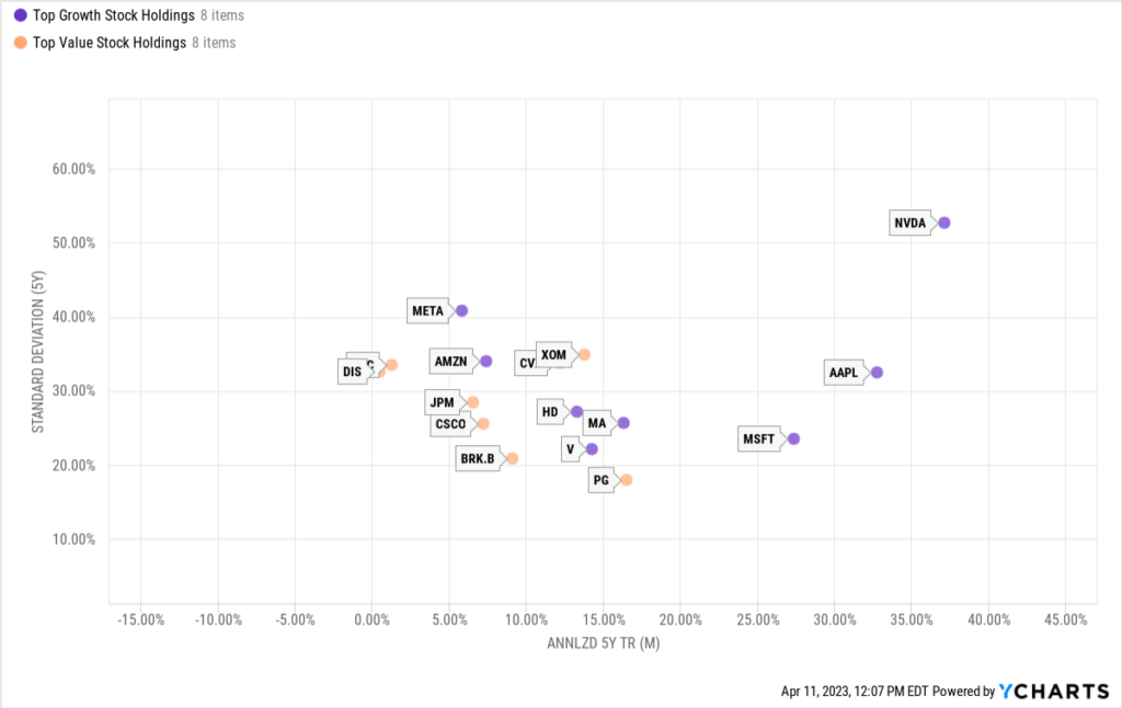 Top Growth Stock vs Value Stock Holdings Scatter Plot April 2023