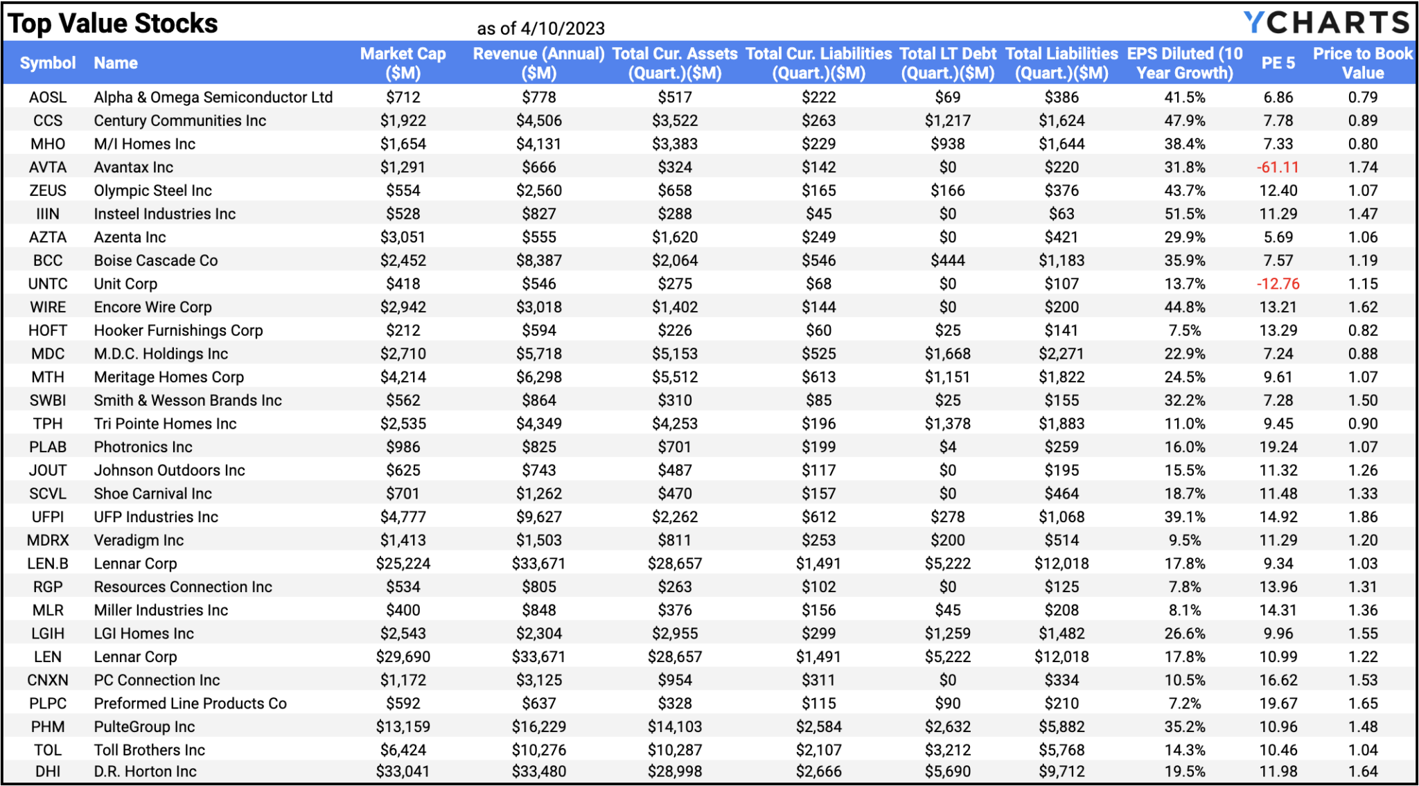 Value vs Growth Current Trends, Top Stocks & ETFs YCharts