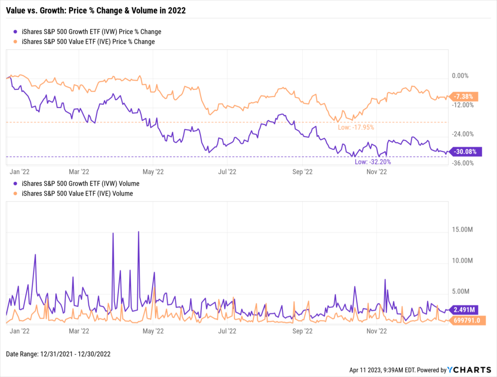 Value Vs Growth Current Trends Top Stocks ETFs YCharts