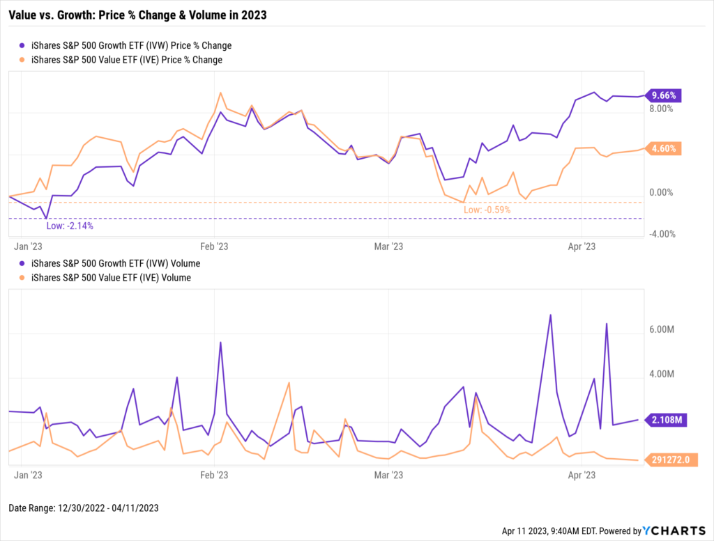 Value vs Growth Current Trends, Top Stocks & ETFs YCharts