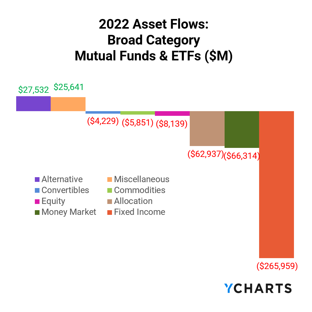 Fund Flows, Broad Category, Fixed Income