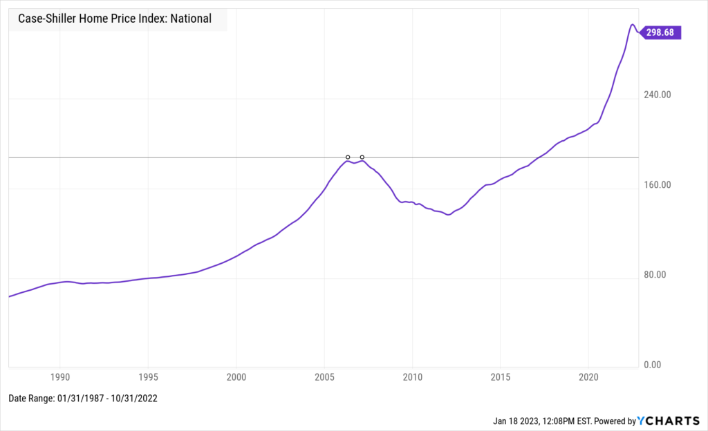 Chart of Case-Shiller National Home Price Index