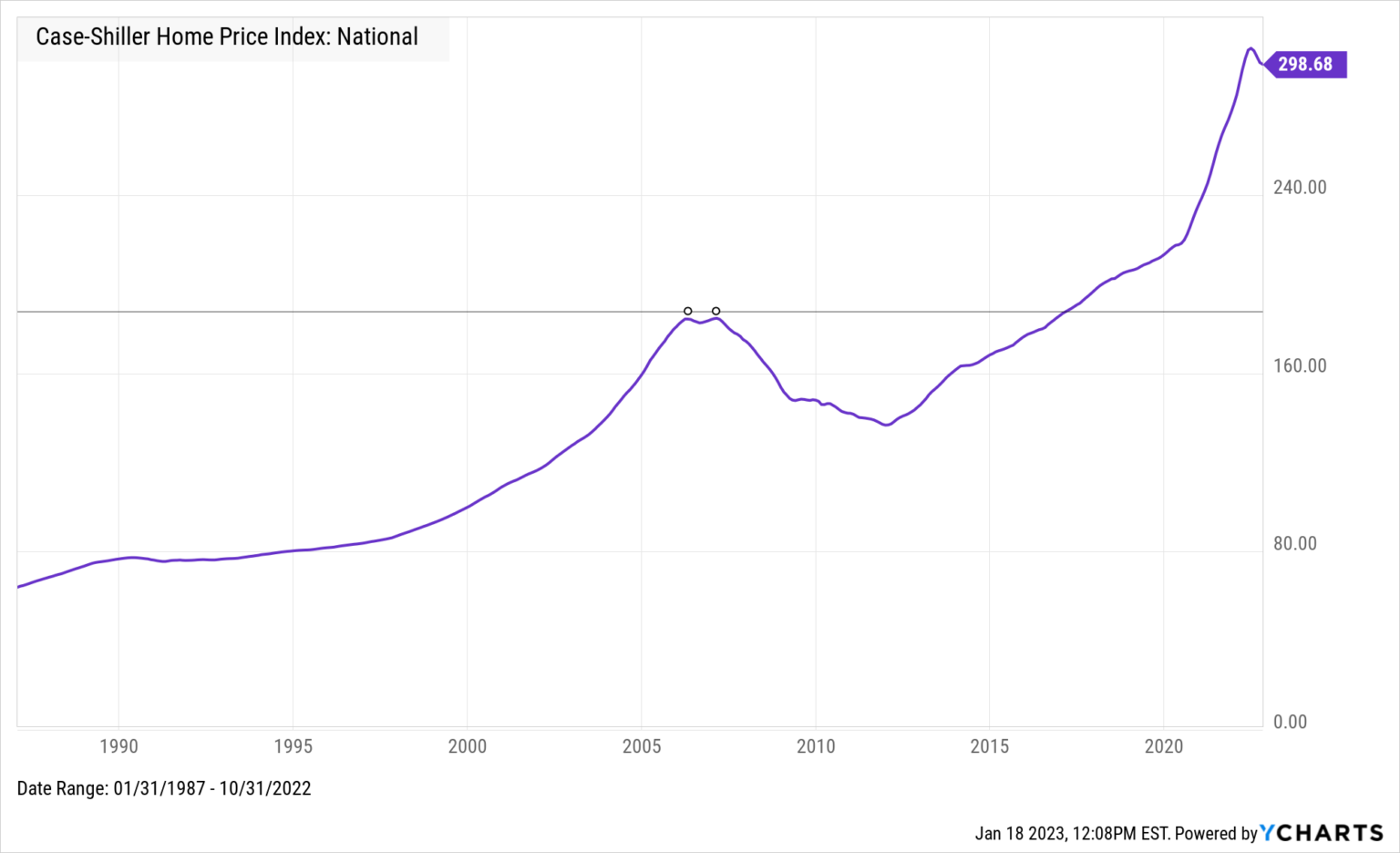 Is the Housing Market Going to Crash? YCharts