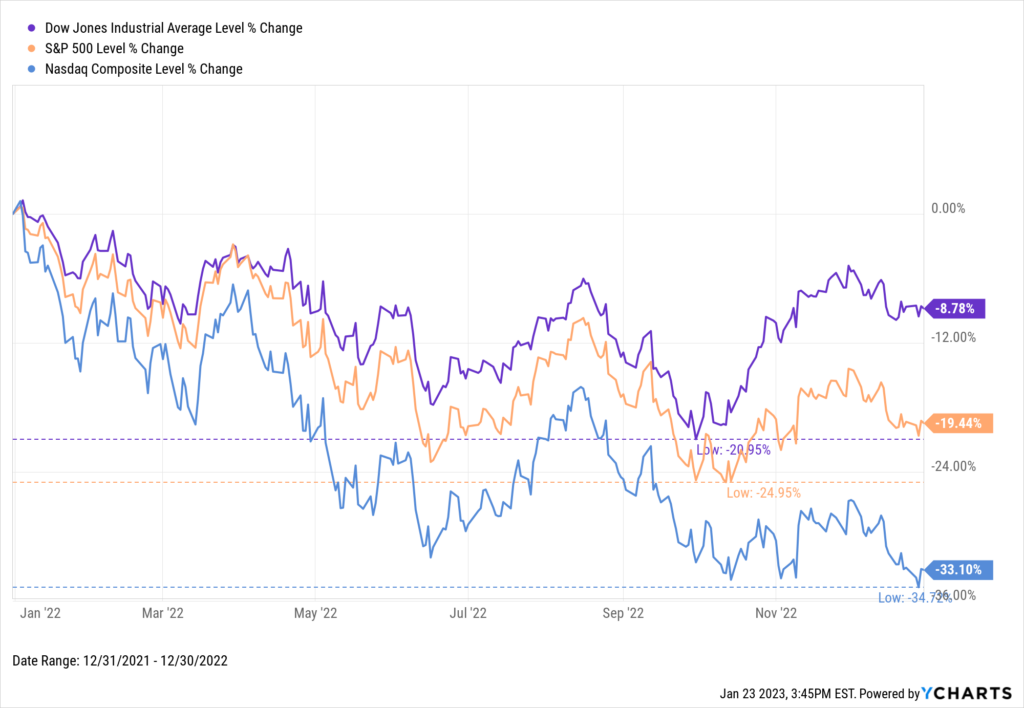 Dow, S&P 500, NASDAQ performance chart for 2022
