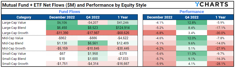 Equity Style, Fund Flows, Performance, 2022
