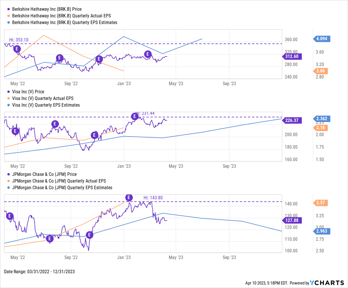 Earnings Season Playbook Q1 2023 Reports To Watch YCharts