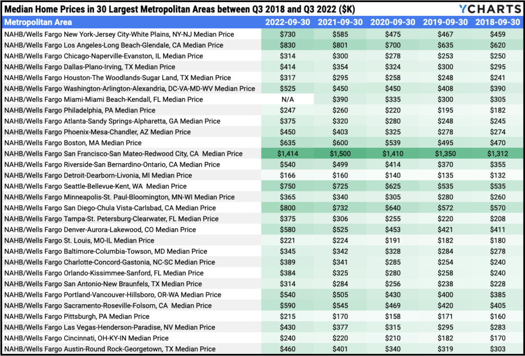 Table showing Median Home Prices in 30 Largest Metropolitan Areas