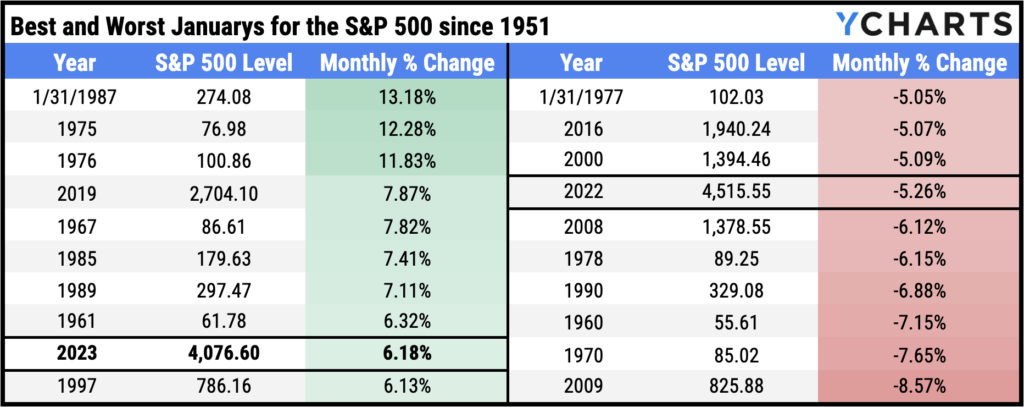 Table of the best performing January months for the S&P 500 since 1951