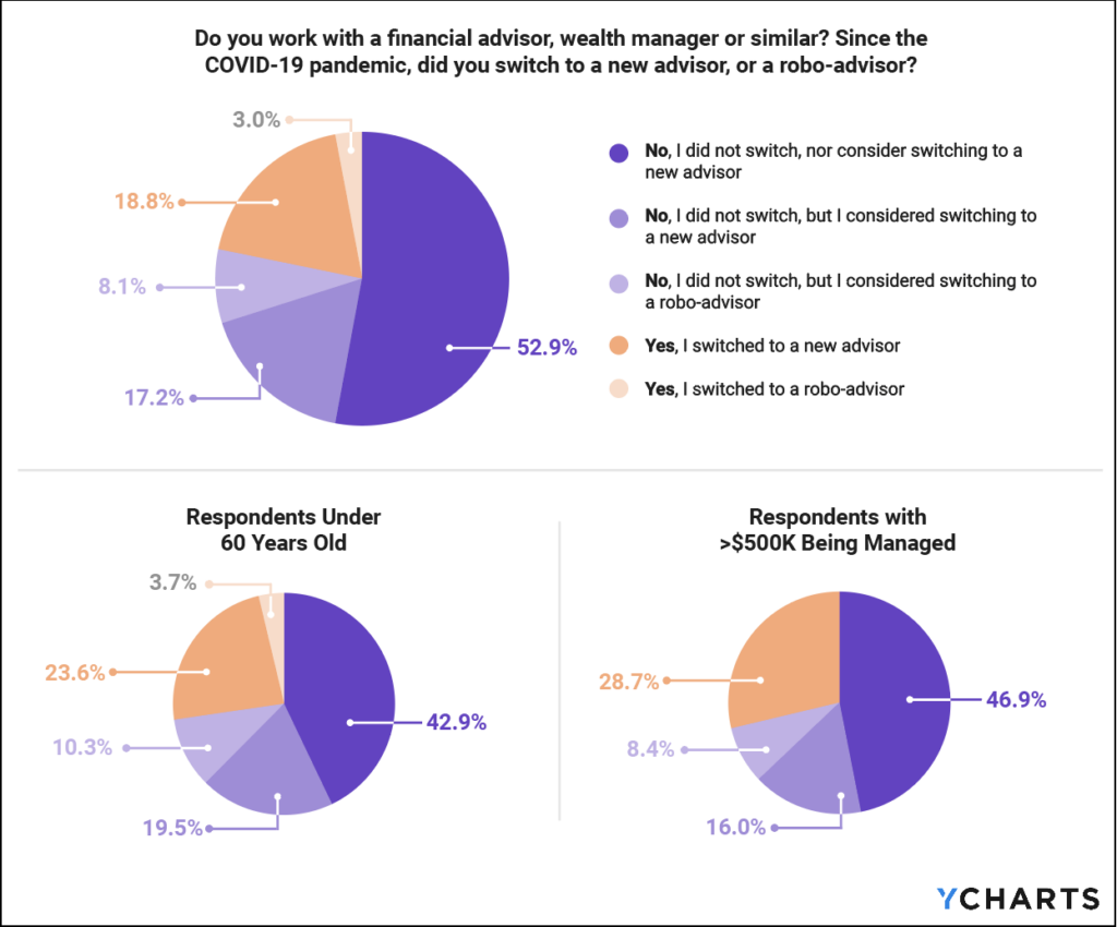 Percentage of people who work with a financial advisor