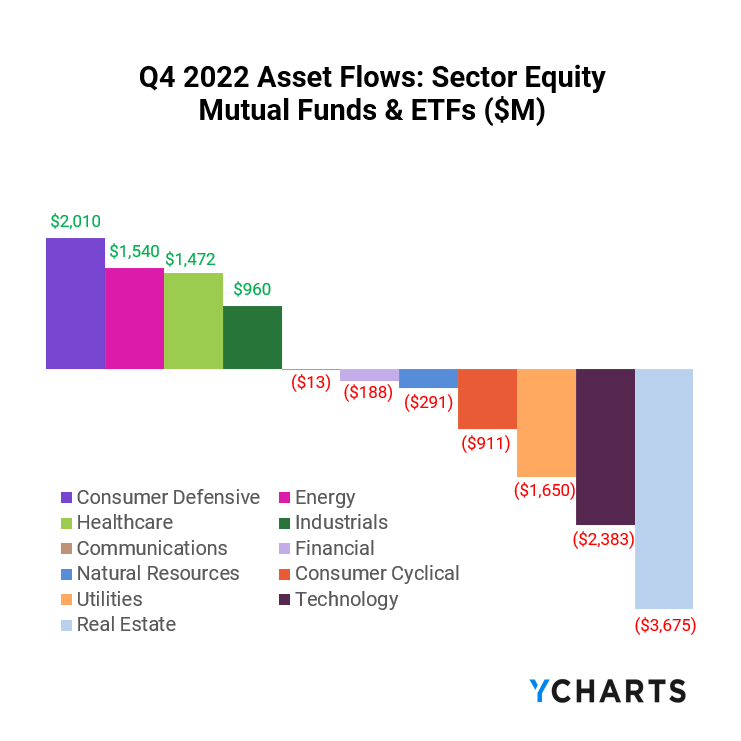 Sector, Fund Flows, Q4 2022, Sector Equity
