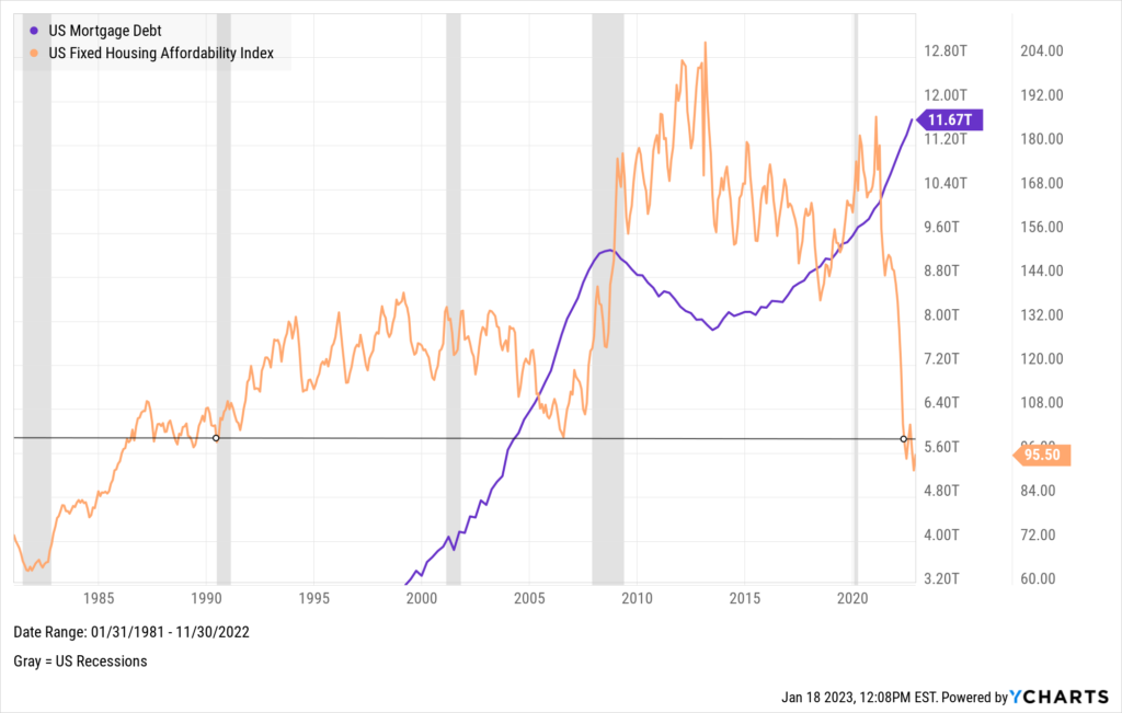 US Mortgage Debt vs. Housing Affordability Index Chart