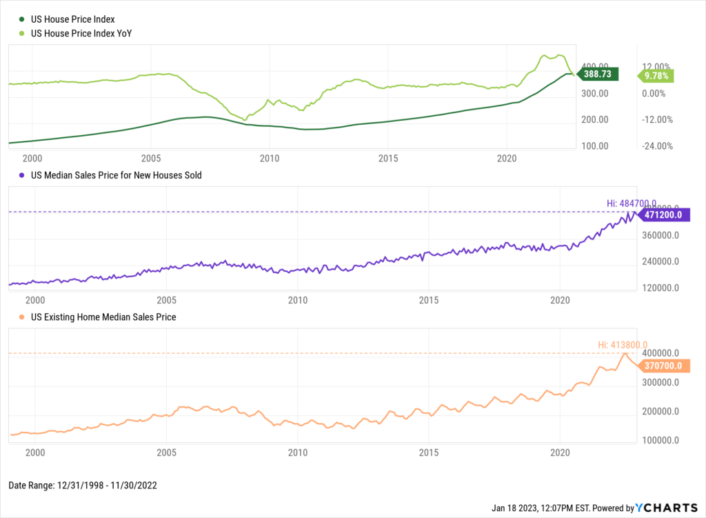 Chart of US New and Existing Home Prices