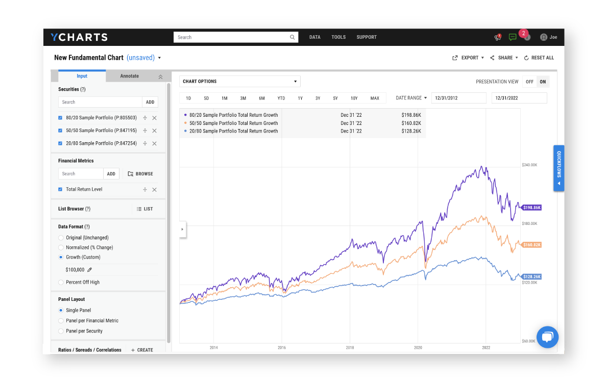 Fundamental Charts YCharts