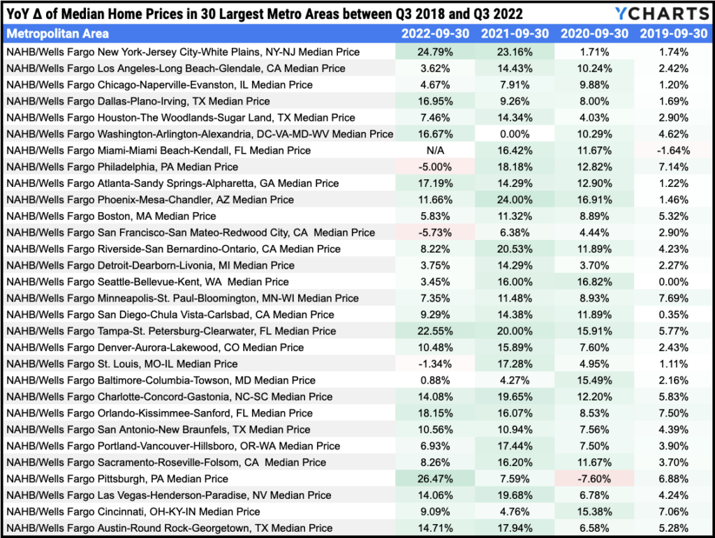 Table showing YoY Changes of Median Home Prices in 30 Largest Metropolitan Areas