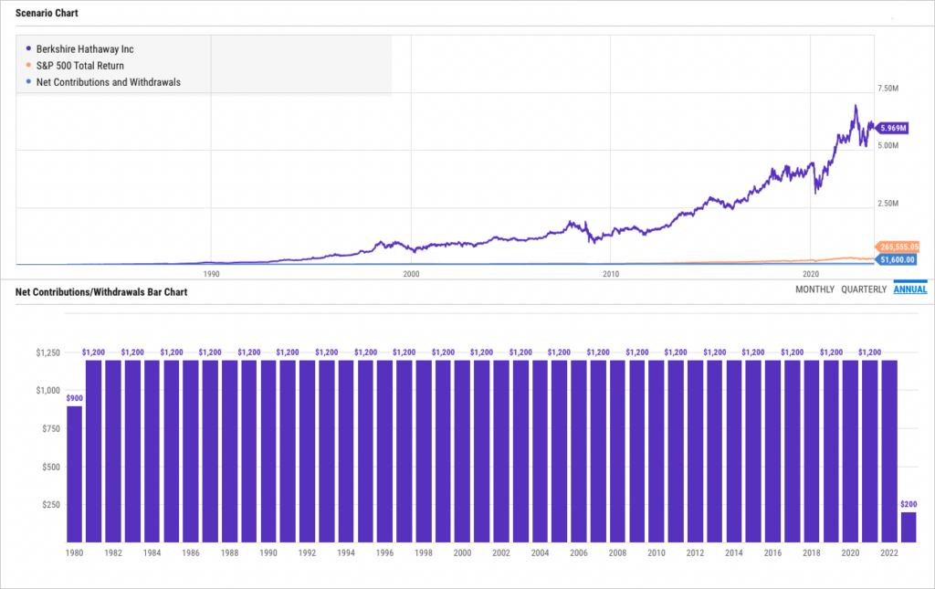 Chart showing growth of $100 with $100 monthly contributions into Berkshire Hathaway (BRK) stock since 1980