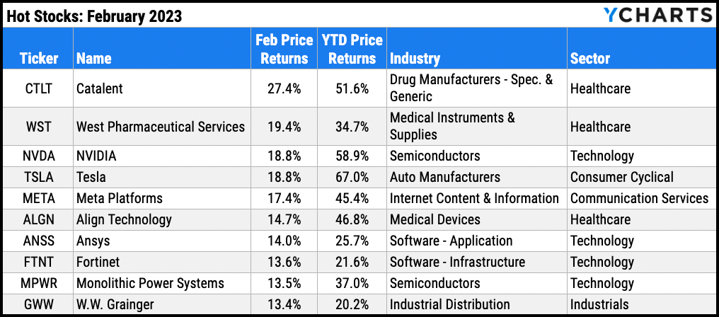 Ten best performing S&P 500 stocks of February 2023