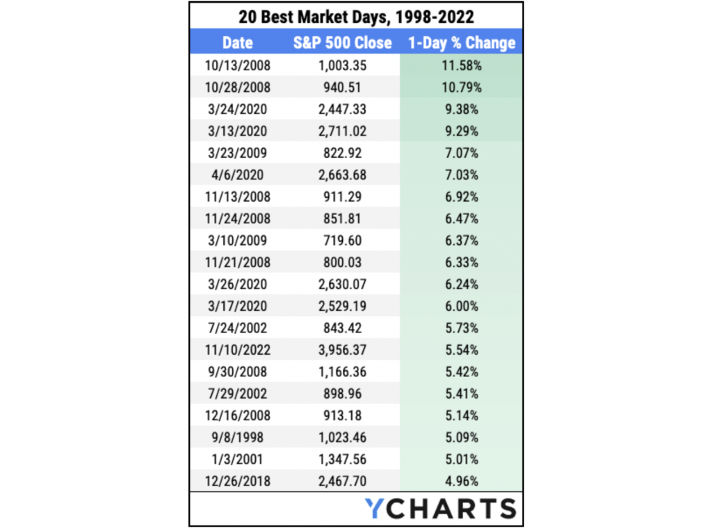 Table of the 20 Best Market Days since 1998-2023