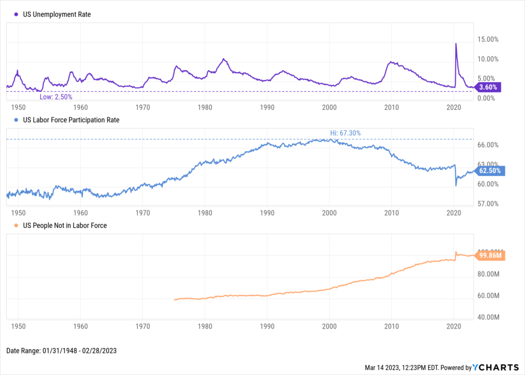 Chart of Unemployment rate, Labor Force Participation rate, and People Not in Labor Force