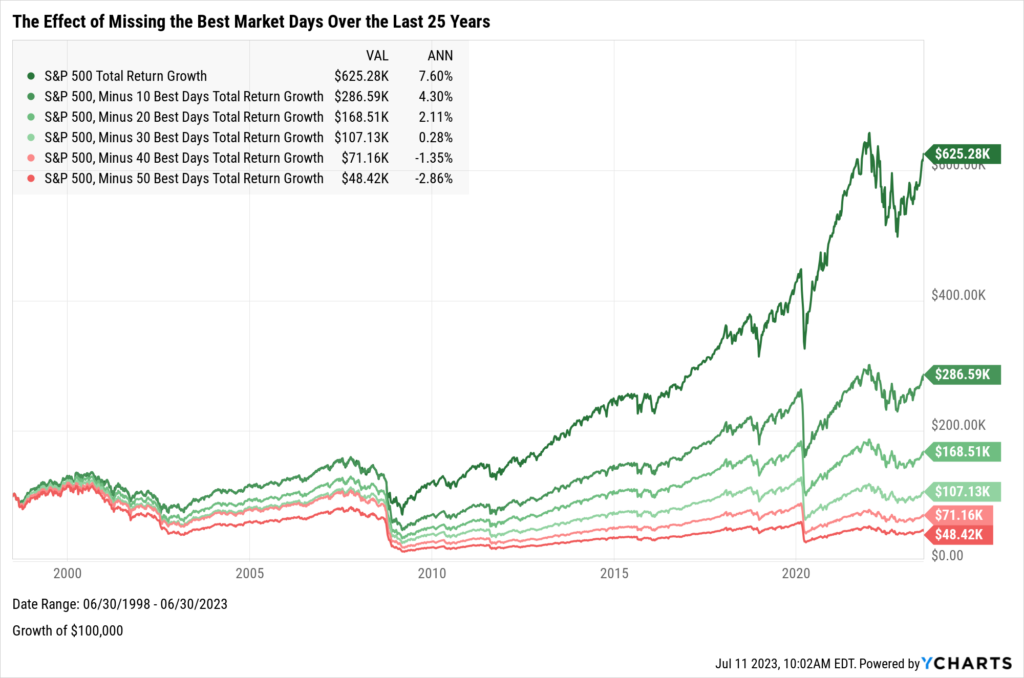 Chart showing the effect of missing the best market days in the last 25 years