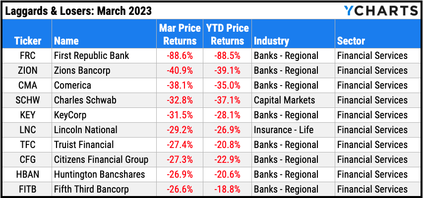 Ten worst performing S&P 500 stocks of March 2023