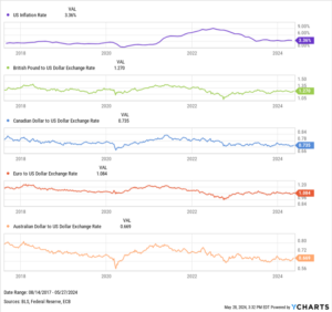 7 Best Asset Classes To Hedge Against Inflation In 2024 | YCharts