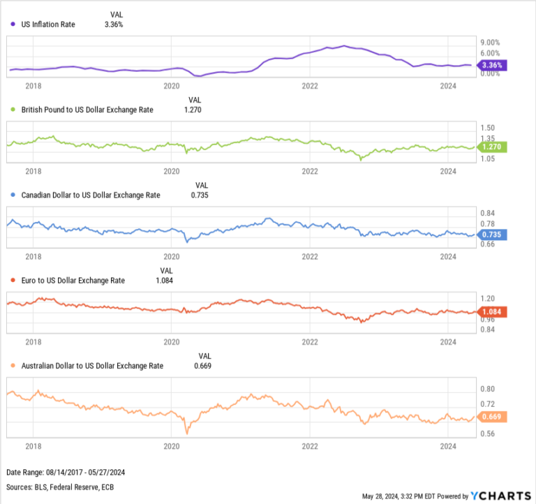 7 Best Asset Classes to Hedge Against Inflation in 2024 | YCharts
