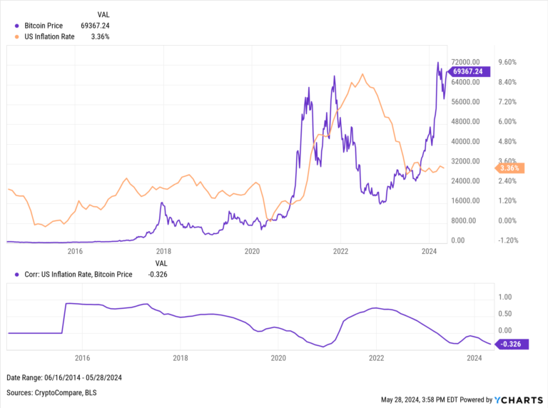 7 Best Asset Classes To Hedge Against Inflation In 2024 | YCharts