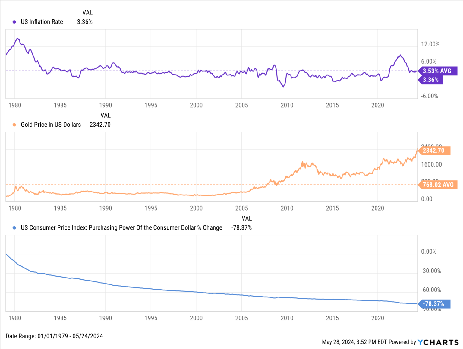 7 Best Asset Classes To Hedge Against Inflation In 2024 Ycharts