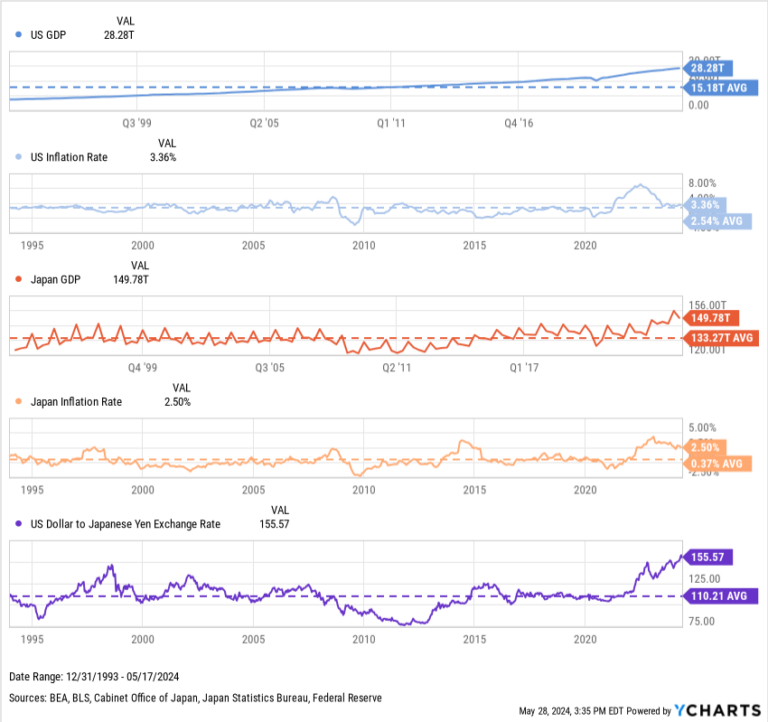 7 Best Asset Classes To Hedge Against Inflation In 2024 Ycharts