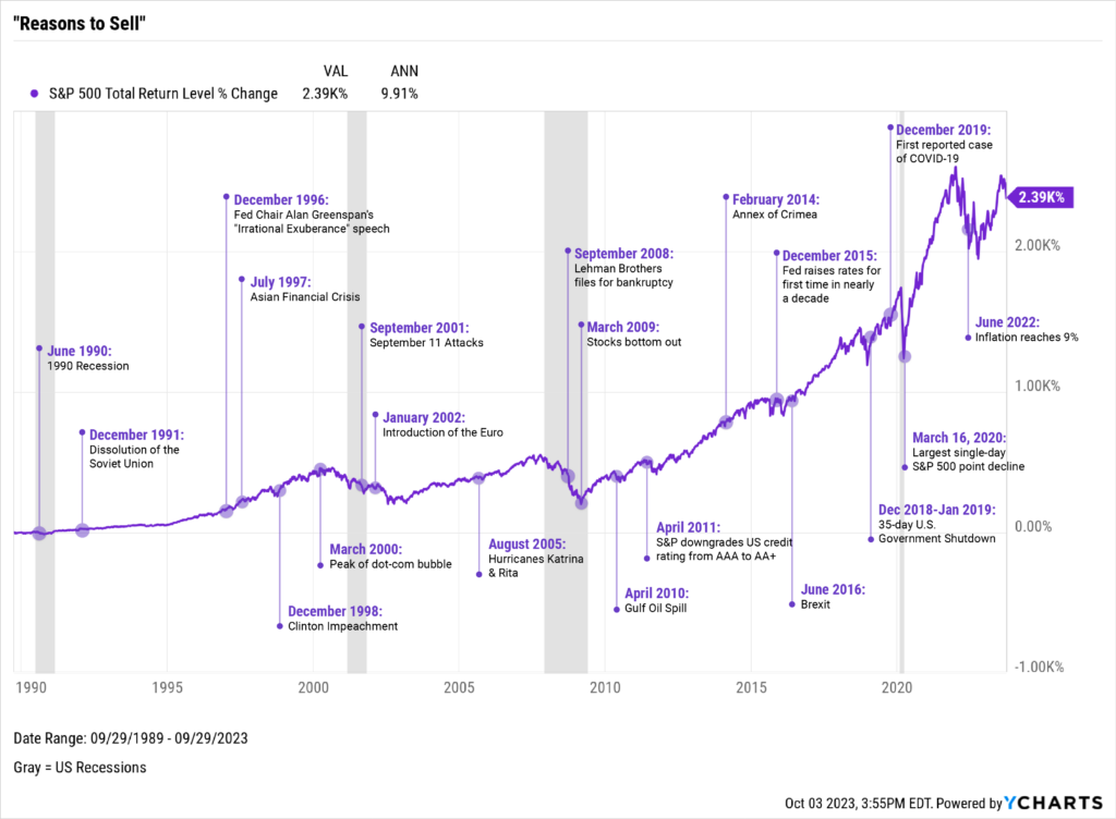 Chart of S&P 500 total return performance since 1989, including reasons to sell along the way