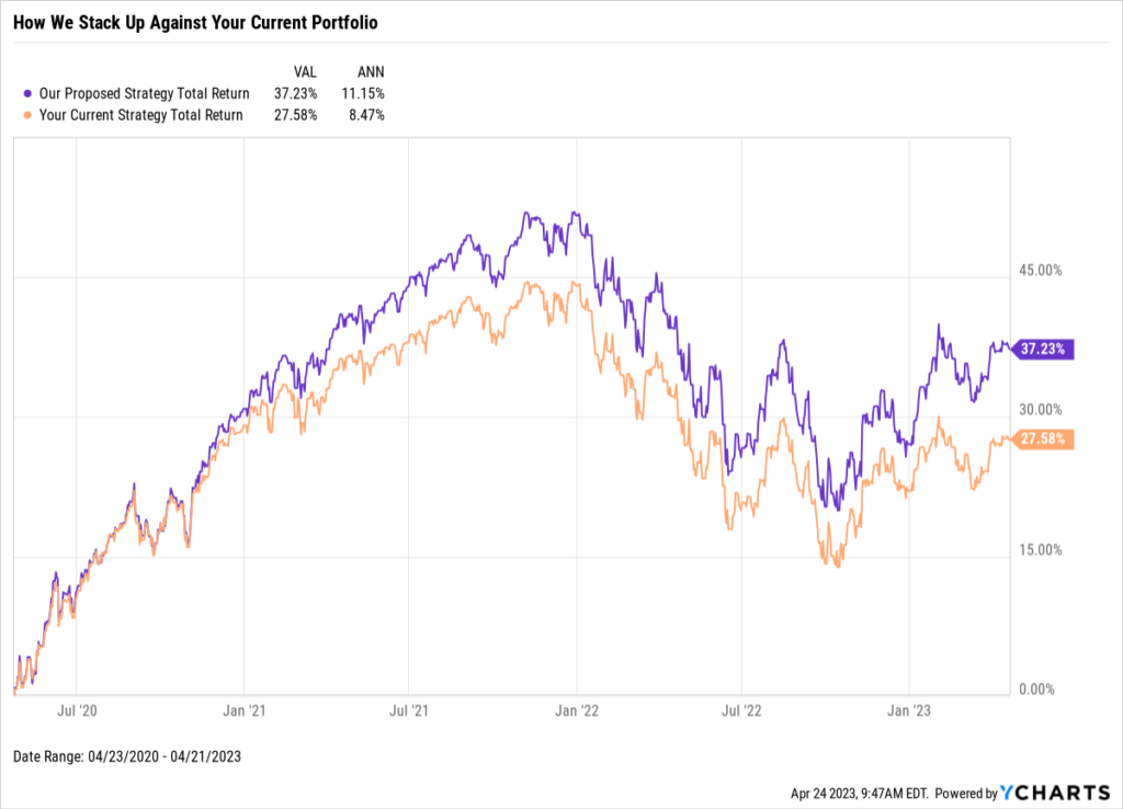 A chart showing a difference in performance between two portfolios 