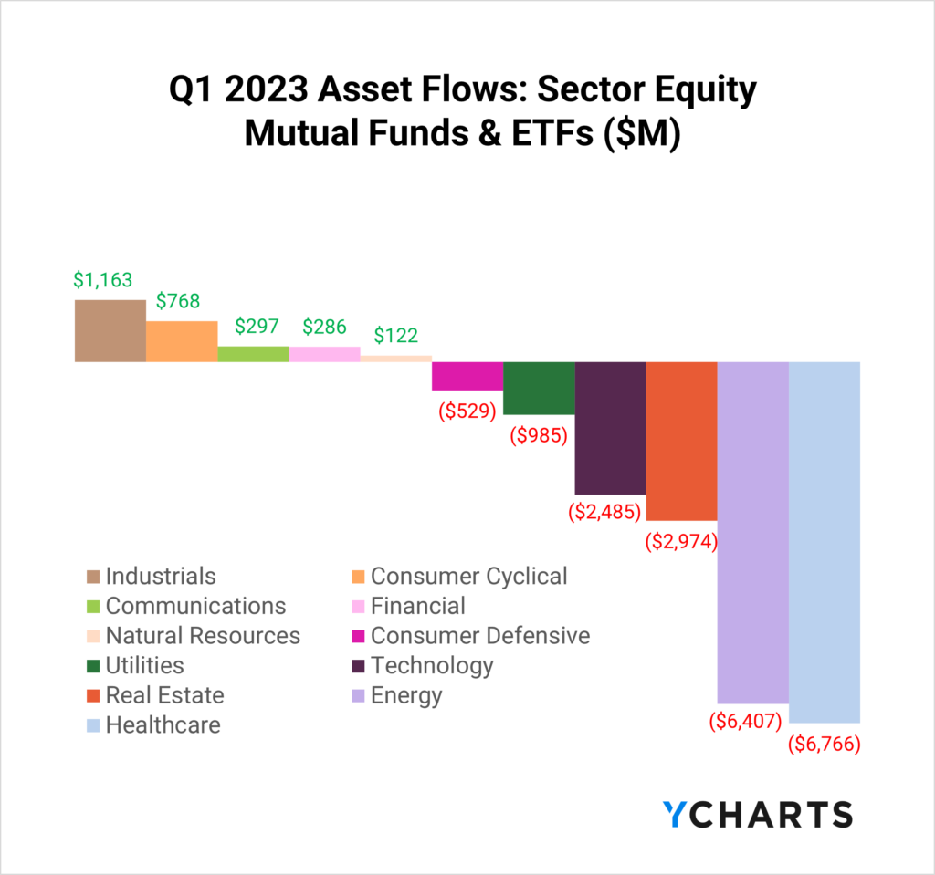 Q1 2023 Asset Flows by sector for Mutual Funds and ETFs