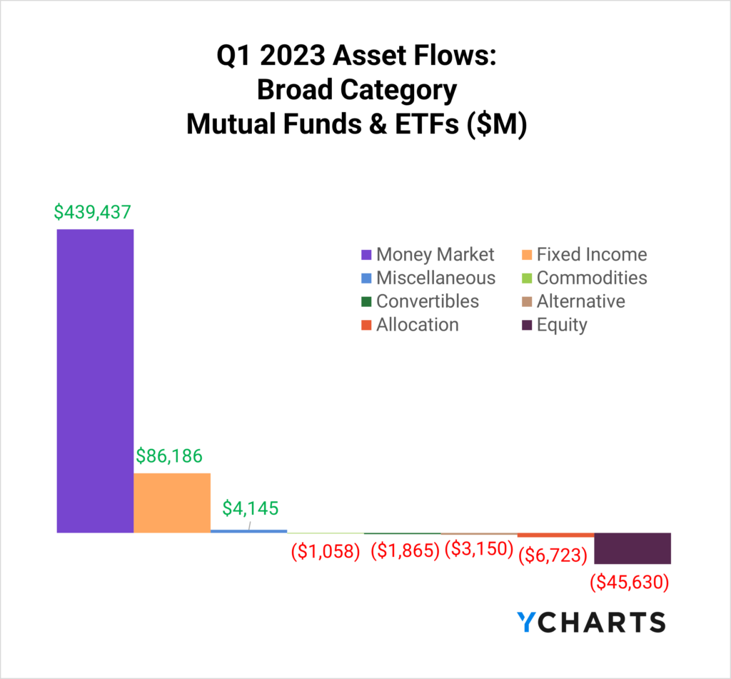 Bar chart showing Broad category asset flows (in millions) for mutual funds and ETFs. Money Market Funds led the way with inflows of $439,437.