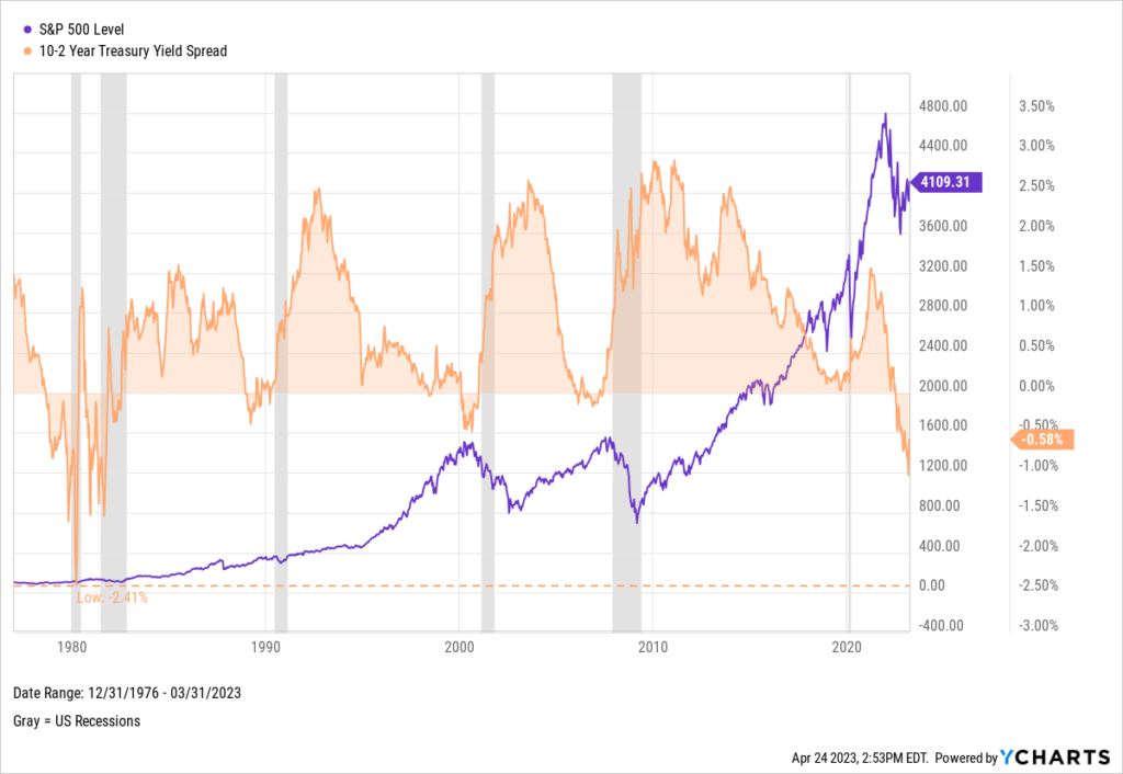 A chart showing  the spread between  10 year and 2 year treasury bonds from 12/31/1976 to 3/31/2023