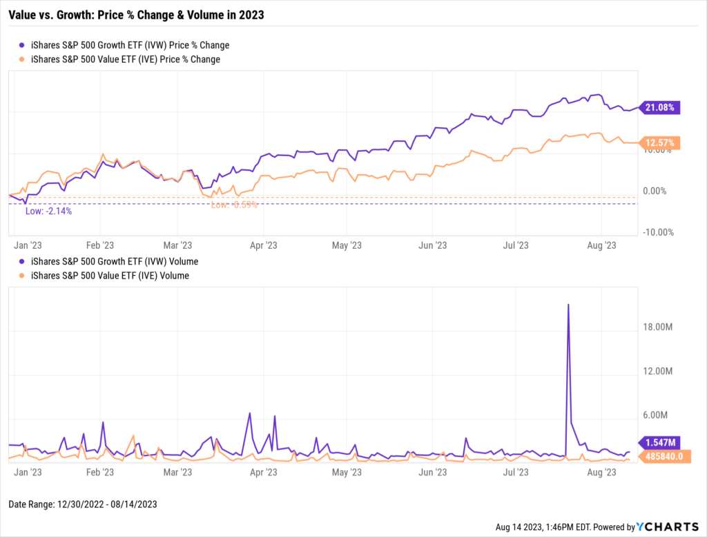 Chart of Value vs Growth Performance and Volume through August 2023
