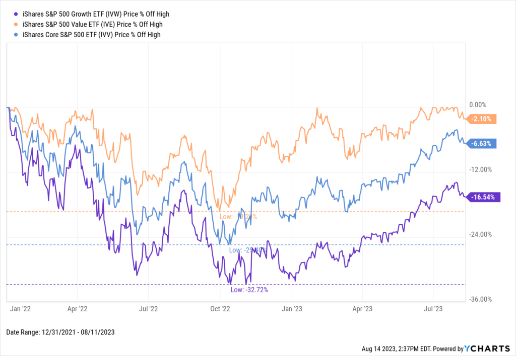 Value vs. Growth vs. S&P 500 performance chart through August 2023
