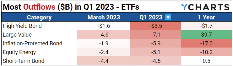 The biggest outflows by category for ETFs in Q1 2023 