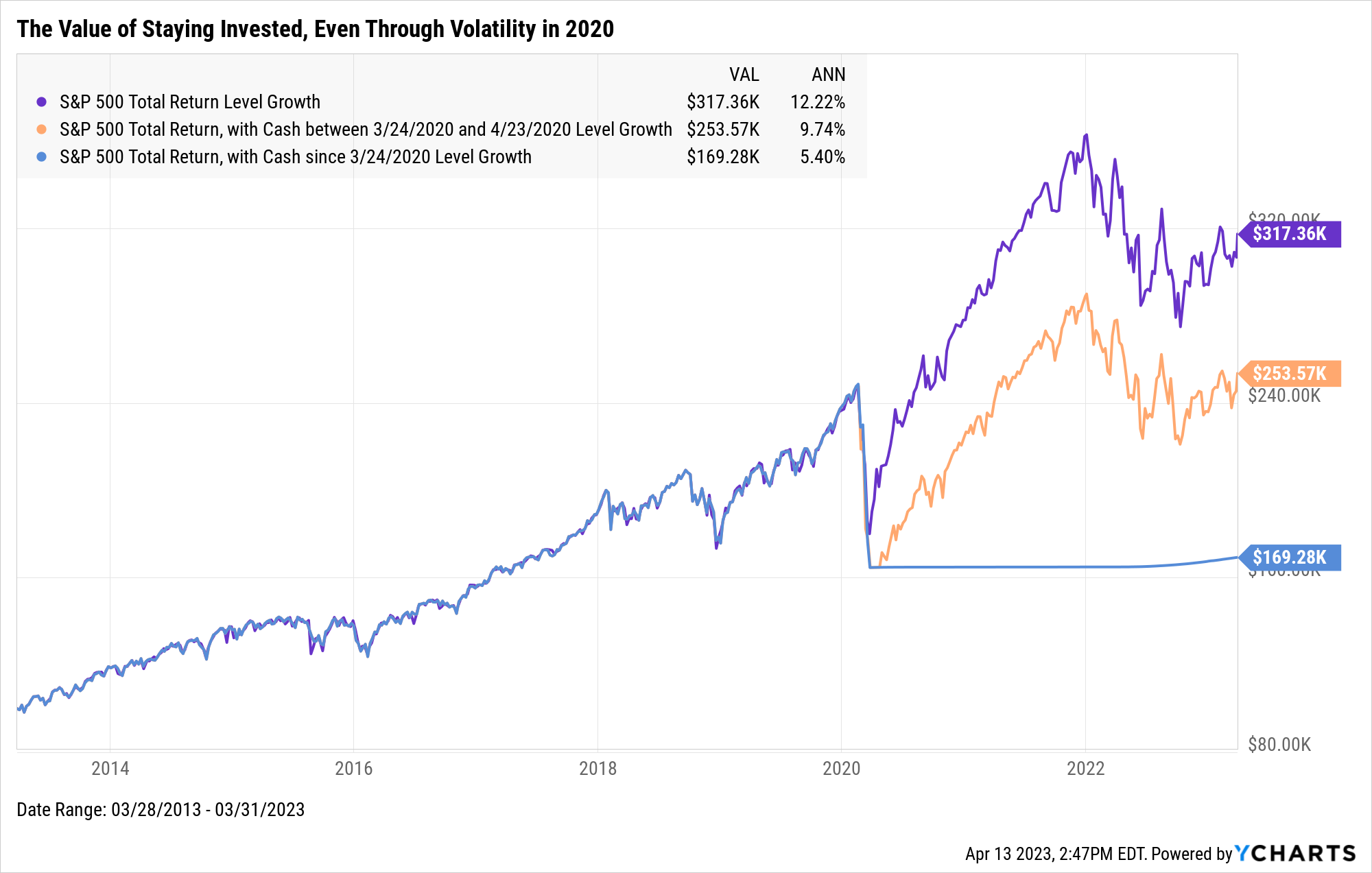 Embracing Market Turmoil Staying Invested Vs Exiting During Financial running-in-san-francisco-ca-best-places-to-run-in-san-francisco