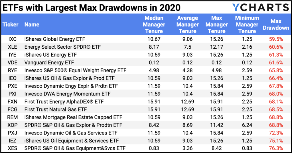 Table of the equity ETFs with the largest drawdowns in 2020