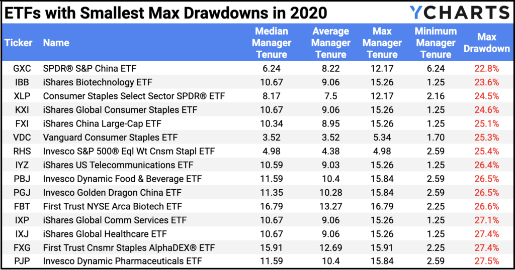 Table of the equity ETFs with the smallest drawdowns in 2020