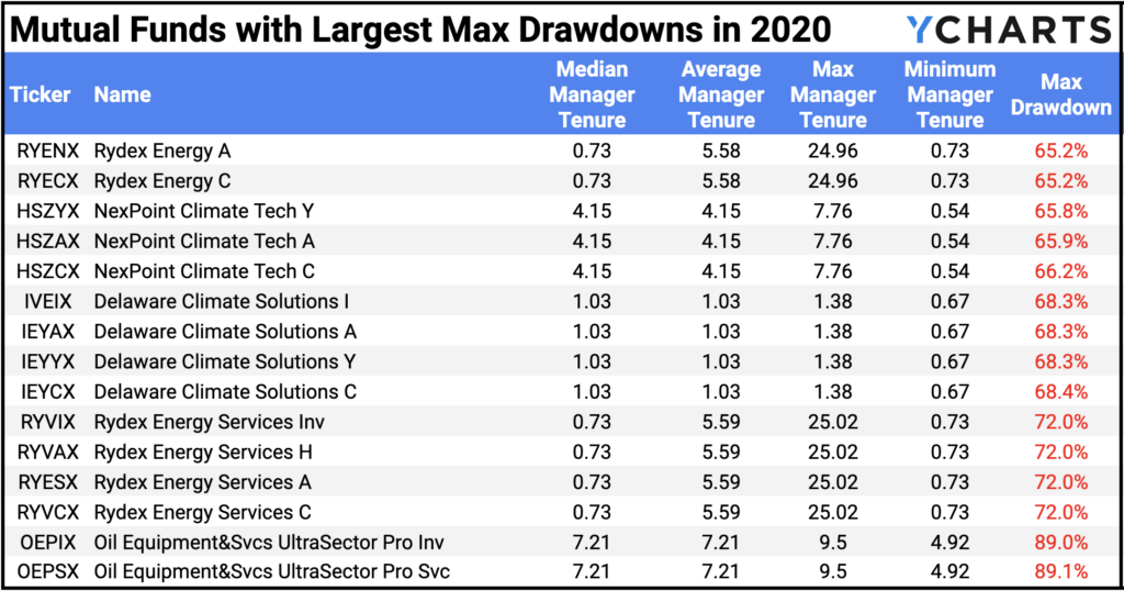 Table of the equity Mutual Funds with the largest drawdowns in 2020